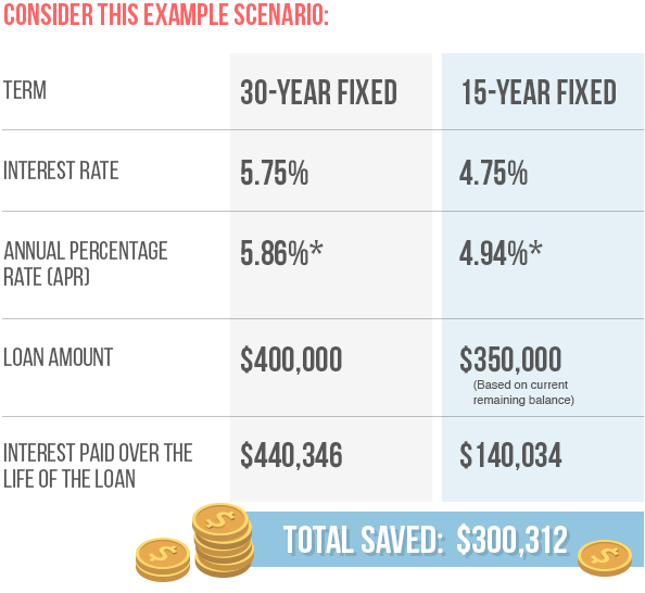 15 yr refi benefits